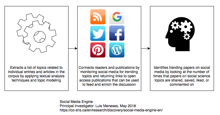 Pop! Integrating the Social Media Engine with Large-scale Open Access ...