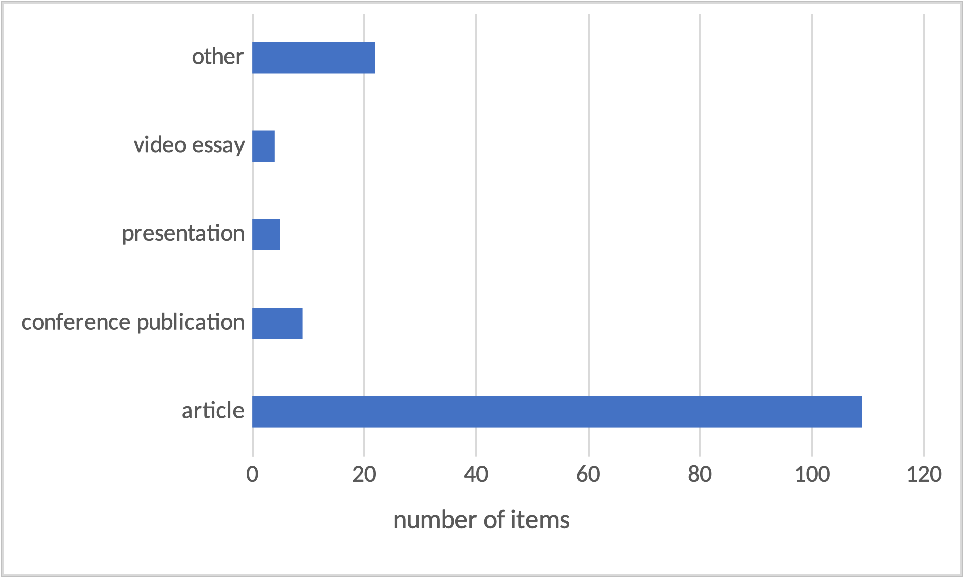 A horizontal bar graph that shows the number of items under the headings of article, conference publication, presentation, video essay, and other. The graph shows a large majority of articles.