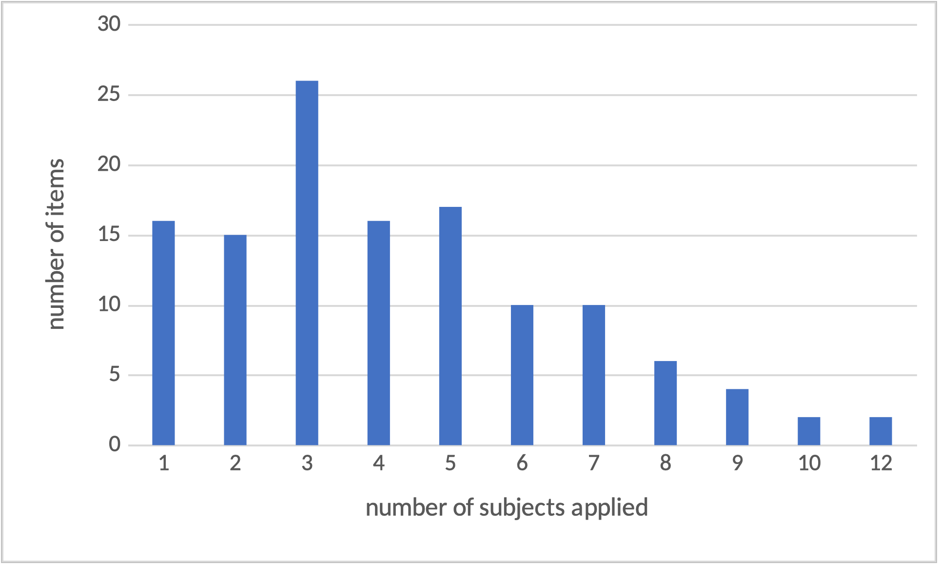 A vertical bar graph that shows the number of subjects that are applied to items, ranging from one to 12 subjects. Three subjects are applied to the highest number of items and ten subjects are applied to the fewest number of items.